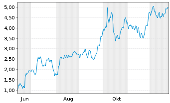 Chart Mini Future Long Aurubis - 1 Jahr