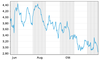 Chart Mini Future Short Exxon Mobil - 1 Year