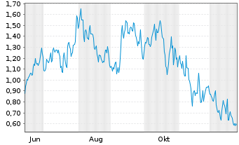 Chart Mini Future Long Vistra - 1 Jahr