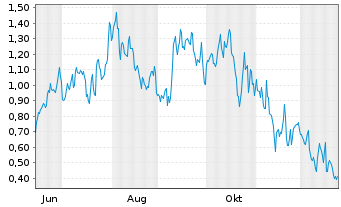 Chart Mini Future Long Vistra - 1 Jahr