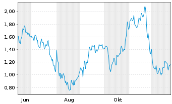 Chart Mini Future Short 2G Energy - 1 Jahr