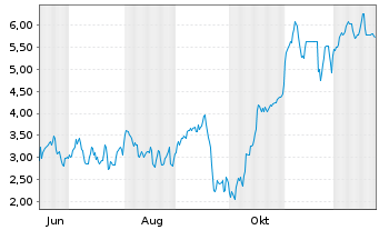 Chart Mini Future Short Ubisoft Entertainment - 1 Jahr