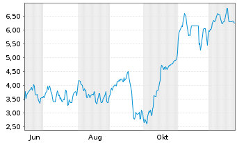 Chart Mini Future Short Ubisoft Entertainment - 1 Jahr