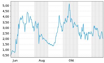 Chart Mini Future Long BigBear.ai Holdings - 1 Jahr