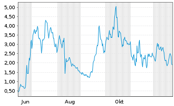 Chart Mini Future Long BigBear.ai Holdings - 1 Jahr