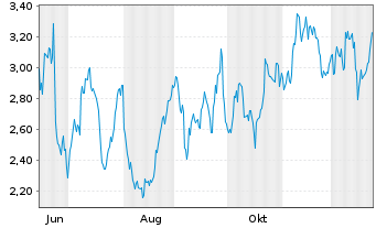 Chart Mini Future Long Exxon Mobil - 1 Jahr
