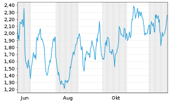 Chart Mini Future Long Exxon Mobil - 1 Jahr