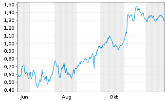 Chart Mini Future Short Lanxess - 1 Jahr