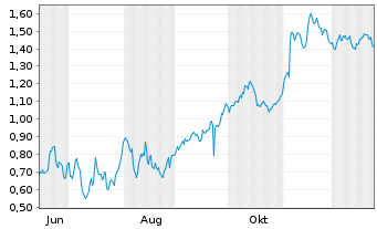 Chart Mini Future Short Lanxess - 1 Jahr