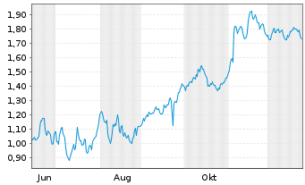 Chart Mini Future Short Lanxess - 1 Jahr