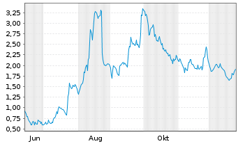 Chart Mini Future Long Valneva - 1 Jahr