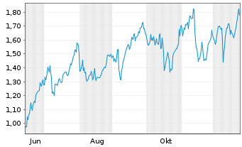 Chart Mini Future Long JPMorgan Chase - 1 Jahr