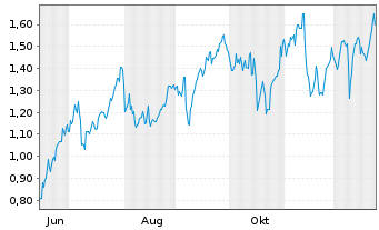 Chart Mini Future Long JPMorgan Chase - 1 Jahr