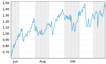 Chart Mini Future Long JPMorgan Chase - 1 Jahr