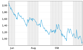 Chart Mini Future Short JPMorgan Chase - 1 Jahr