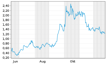 Chart Mini Future Long Ballard Power Systems - 1 Jahr