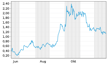 Chart Mini Future Long Ballard Power Systems - 1 Jahr