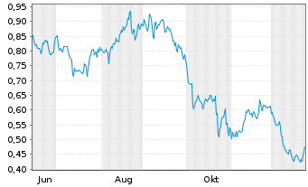 Chart Mini Future Long AT&T - 1 Jahr