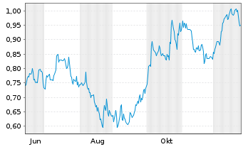 Chart Mini Future Short AT&T - 1 Jahr