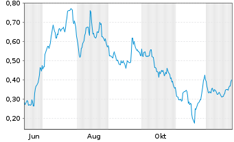 Chart Mini Future Long Grenke - 1 Jahr