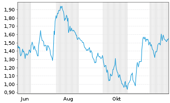 Chart Mini Future Short Palo Alto Networks - 1 Jahr
