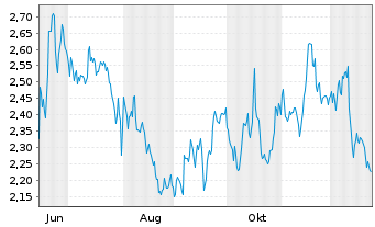 Chart Mini Future Short MasterCard - 1 Jahr