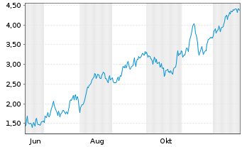 Chart Mini Future Long Banco Santander - 1 Jahr