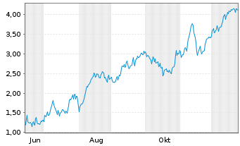 Chart Mini Future Long Banco Santander - 1 Jahr
