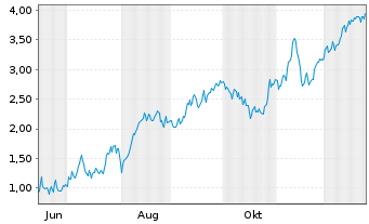 Chart Mini Future Long Banco Santander - 1 Jahr