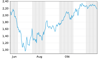 Chart Mini Future Short Sixt - 1 Jahr