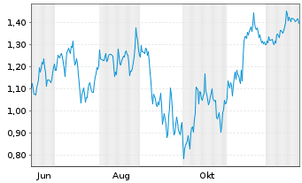 Chart Mini Future Short JD.com - 1 Jahr