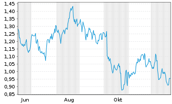 Chart Mini Future Long Verizon - 1 Jahr
