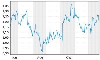 Chart Mini Future Short Verizon - 1 Jahr