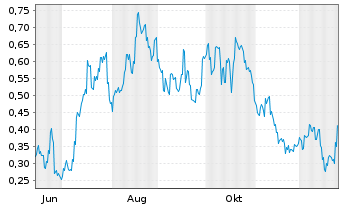 Chart Mini Future Long Geely Automobile Holdings - 1 Jahr