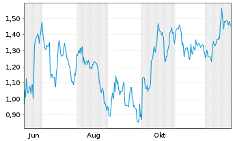 Chart Mini Future Short Occidental Petroleum - 1 Jahr