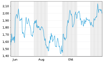 Chart Mini Future Short Occidental Petroleum - 1 Jahr