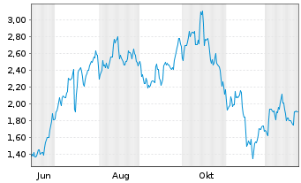 Chart Mini Future Long BlackRock Funding - 1 Jahr