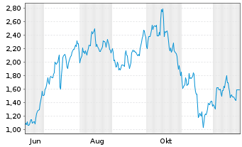 Chart Mini Future Long BlackRock Funding - 1 Jahr