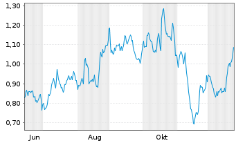 Chart Mini Future Long United Internet - 1 Jahr