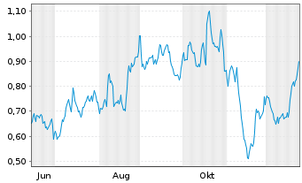 Chart Mini Future Long United Internet - 1 Jahr