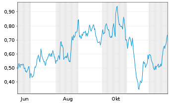 Chart Mini Future Long United Internet - 1 Jahr