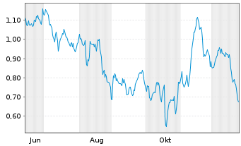 Chart Mini Future Short United Internet - 1 Jahr