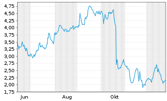 Chart Mini Future Short Intuitive Surgical - 1 Jahr