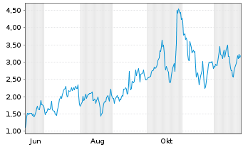 Chart Mini Future Long Cameco - 1 Jahr
