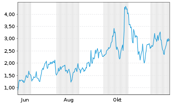 Chart Mini Future Long Cameco - 1 Jahr