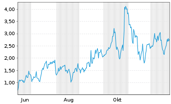 Chart Mini Future Long Cameco - 1 Jahr