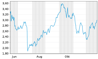 Chart Mini Future Long Lockheed Martin - 1 Jahr