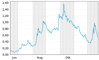 Chart Mini Future Long Tilray - 1 Jahr