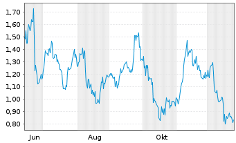 Chart Mini Future Long Petroleo Brasileiro - 1 Jahr
