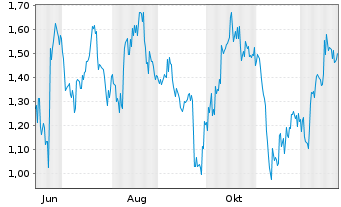 Chart Mini Future Short Petroleo Brasileiro - 1 Jahr